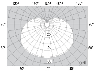 Polar graph of luminous lighting intensity